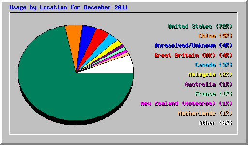 Usage by Location for December 2011