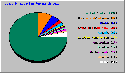 Usage by Location for March 2012