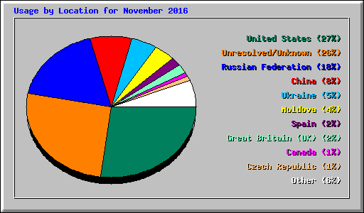 Usage by Location for November 2016