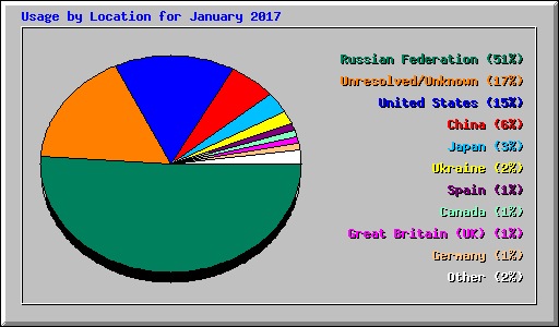 Usage by Location for January 2017