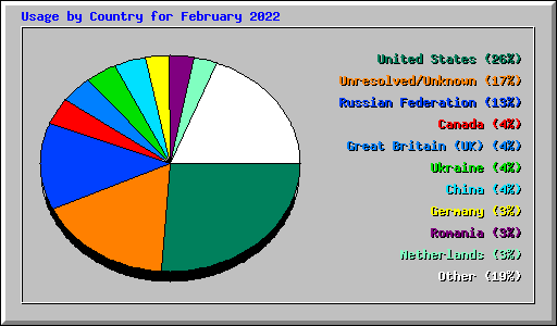 Usage by Country for February 2022