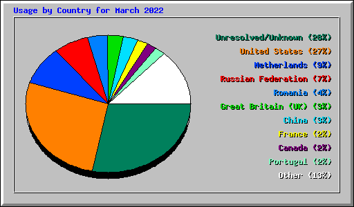 Usage by Country for March 2022