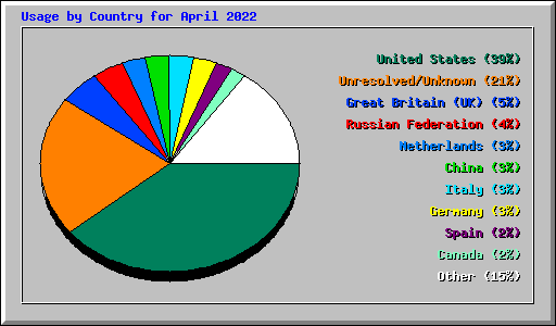 Usage by Country for April 2022