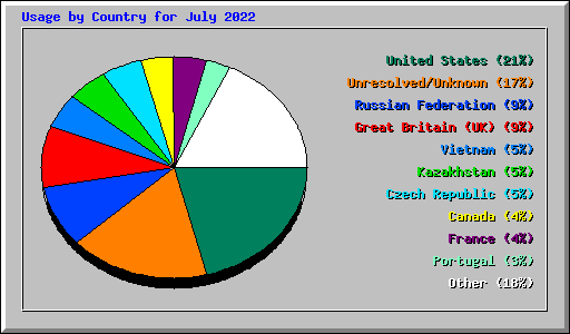 Usage by Country for July 2022