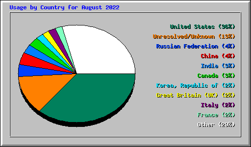 Usage by Country for August 2022