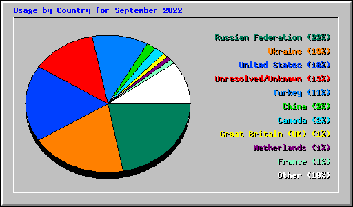 Usage by Country for September 2022