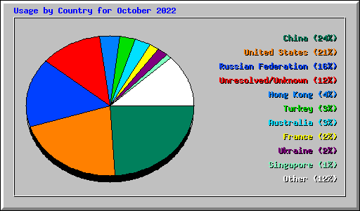 Usage by Country for October 2022