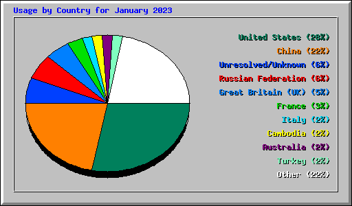 Usage by Country for January 2023