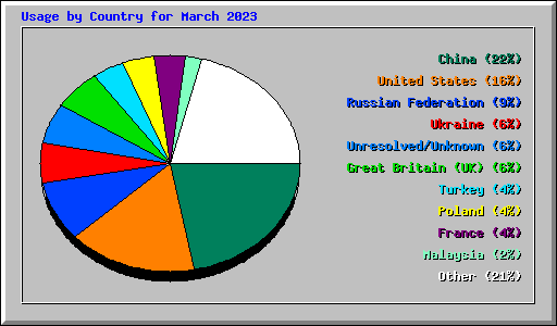 Usage by Country for March 2023