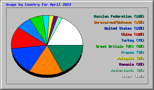 Usage by Country for April 2023