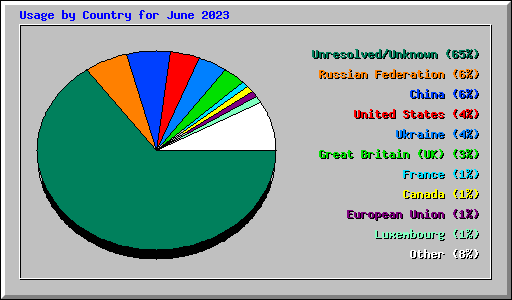 Usage by Country for June 2023