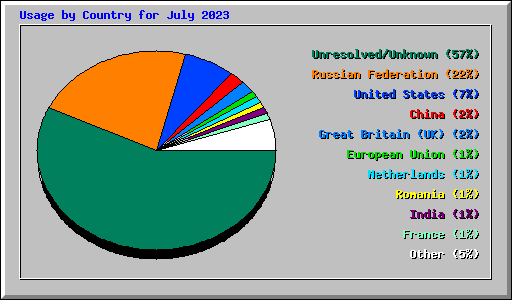 Usage by Country for July 2023