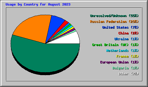 Usage by Country for August 2023