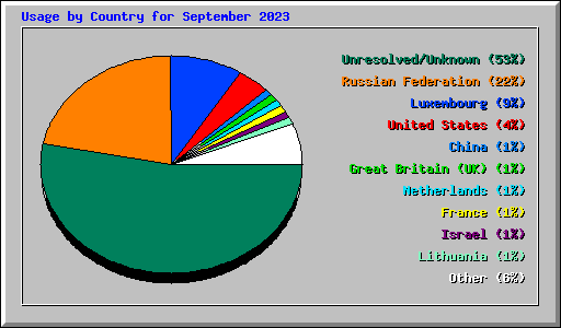 Usage by Country for September 2023