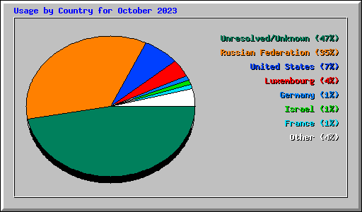 Usage by Country for October 2023