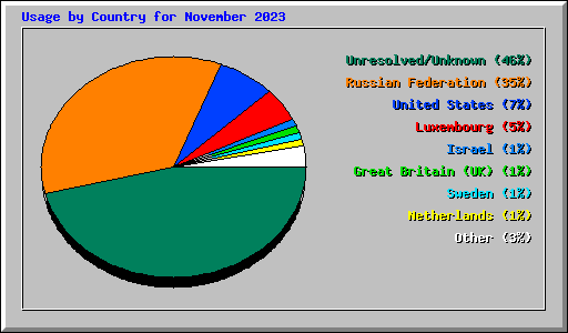 Usage by Country for November 2023