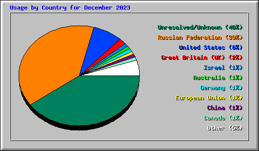 Usage by Country for December 2023