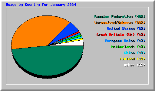 Usage by Country for January 2024