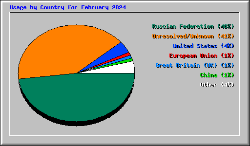 Usage by Country for February 2024