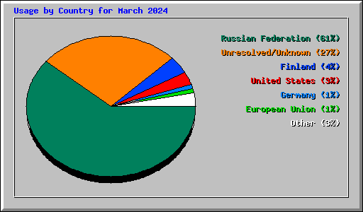 Usage by Country for March 2024