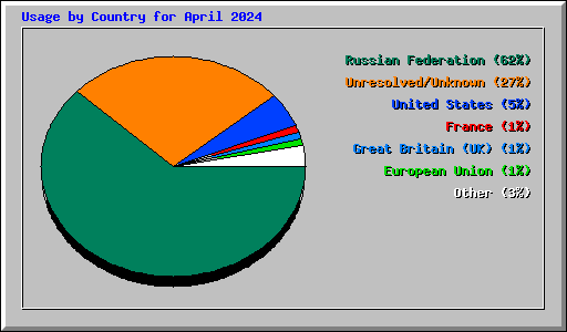 Usage by Country for April 2024