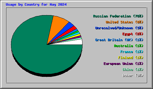 Usage by Country for May 2024