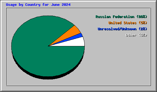 Usage by Country for June 2024