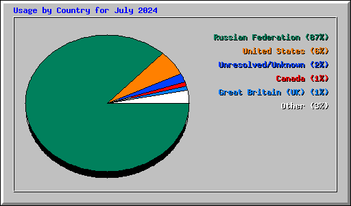 Usage by Country for July 2024