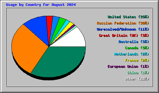 Usage by Country for August 2024