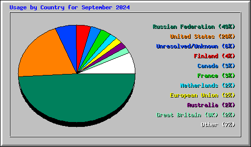 Usage by Country for September 2024