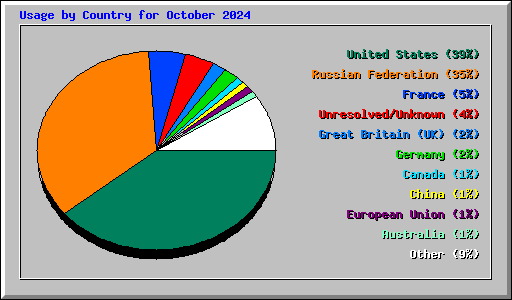 Usage by Country for October 2024