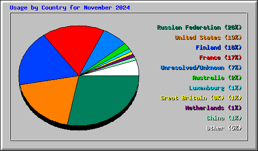 Usage by Country for November 2024