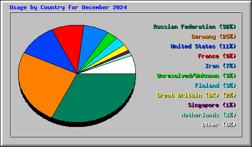 Usage by Country for December 2024