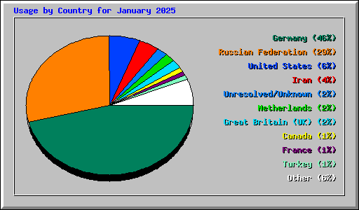 Usage by Country for January 2025