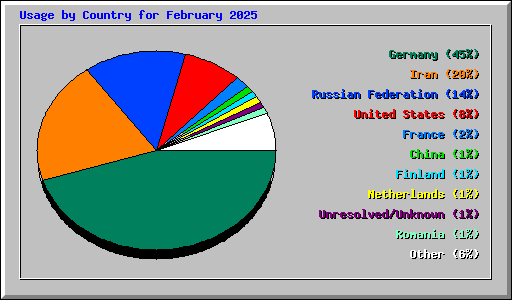 Usage by Country for February 2025