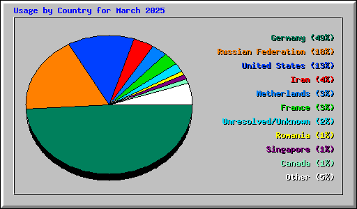 Usage by Country for March 2025