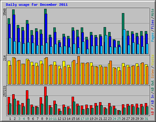 Daily usage for December 2011