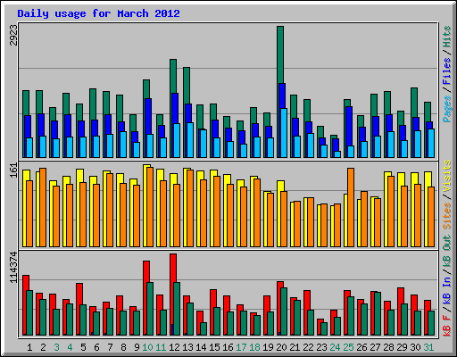 Daily usage for March 2012