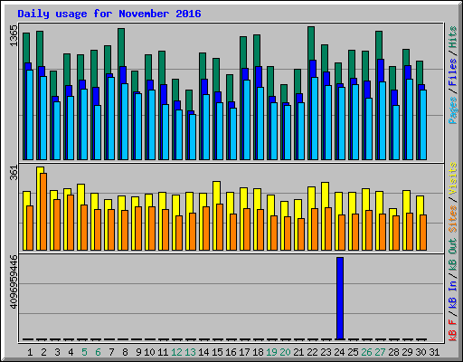 Daily usage for November 2016