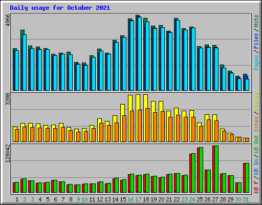 Daily usage for October 2021