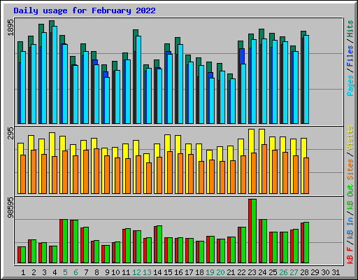 Daily usage for February 2022