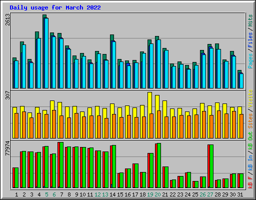 Daily usage for March 2022