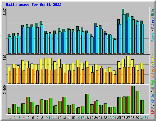 Daily usage for April 2022