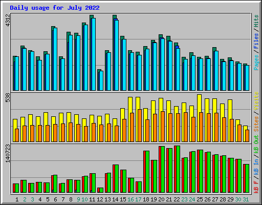 Daily usage for July 2022