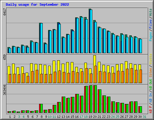 Daily usage for September 2022