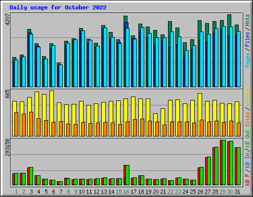 Daily usage for October 2022