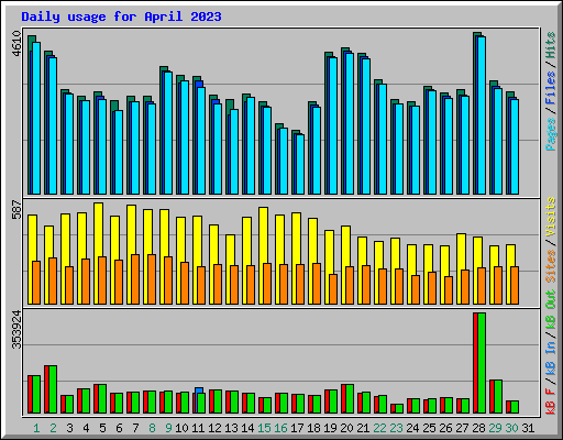 Daily usage for April 2023