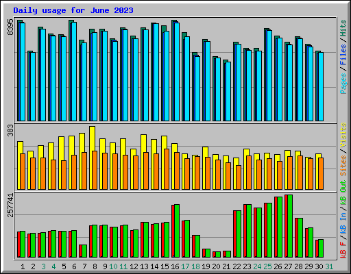 Daily usage for June 2023