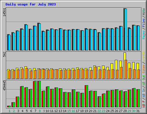 Daily usage for July 2023