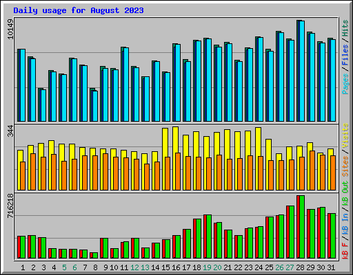 Daily usage for August 2023